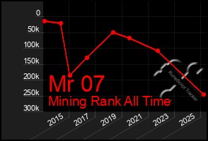 Total Graph of Mr 07