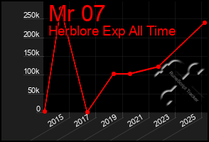 Total Graph of Mr 07