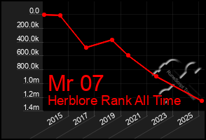 Total Graph of Mr 07