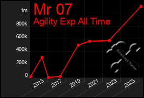 Total Graph of Mr 07