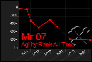 Total Graph of Mr 07