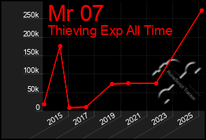 Total Graph of Mr 07