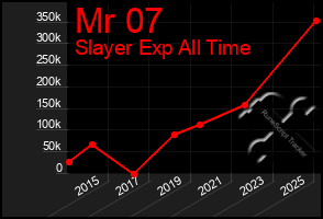 Total Graph of Mr 07