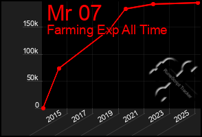 Total Graph of Mr 07