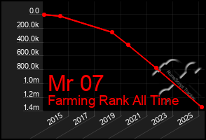 Total Graph of Mr 07