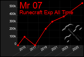 Total Graph of Mr 07