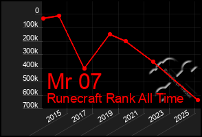 Total Graph of Mr 07