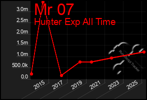 Total Graph of Mr 07