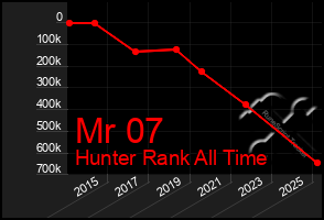 Total Graph of Mr 07