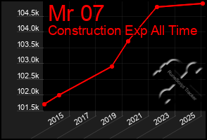 Total Graph of Mr 07