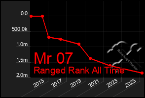 Total Graph of Mr 07