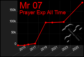 Total Graph of Mr 07