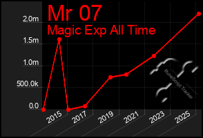 Total Graph of Mr 07