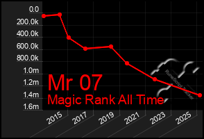 Total Graph of Mr 07