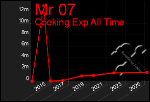 Total Graph of Mr 07