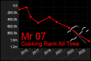 Total Graph of Mr 07