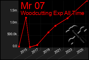 Total Graph of Mr 07