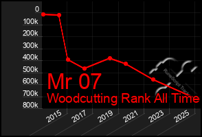 Total Graph of Mr 07