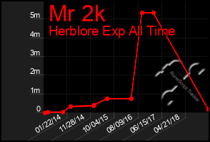 Total Graph of Mr 2k