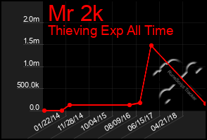 Total Graph of Mr 2k