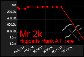 Total Graph of Mr 2k