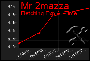 Total Graph of Mr 2mazza