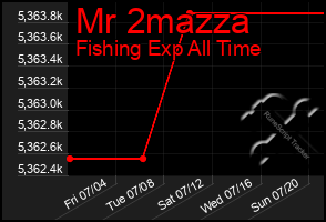 Total Graph of Mr 2mazza