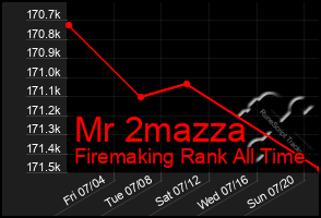 Total Graph of Mr 2mazza