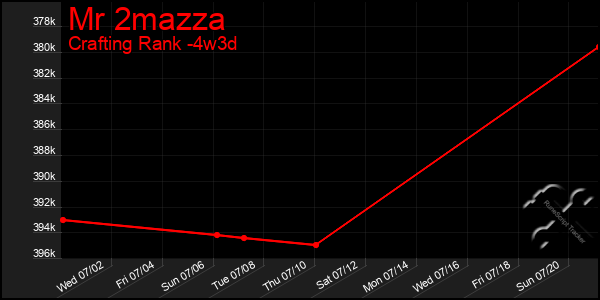Last 31 Days Graph of Mr 2mazza