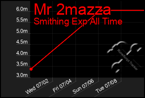 Total Graph of Mr 2mazza