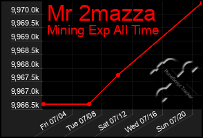 Total Graph of Mr 2mazza
