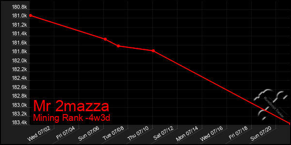 Last 31 Days Graph of Mr 2mazza