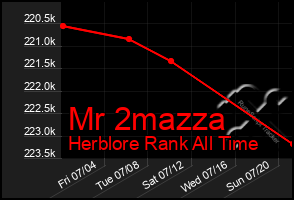 Total Graph of Mr 2mazza