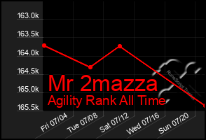 Total Graph of Mr 2mazza
