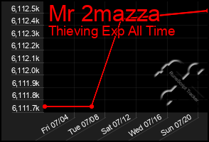 Total Graph of Mr 2mazza