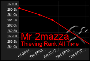 Total Graph of Mr 2mazza