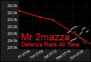 Total Graph of Mr 2mazza