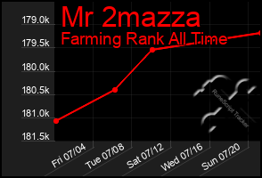 Total Graph of Mr 2mazza