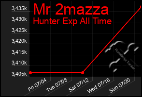 Total Graph of Mr 2mazza
