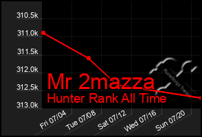 Total Graph of Mr 2mazza