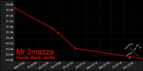 Last 31 Days Graph of Mr 2mazza