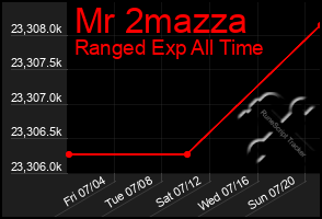 Total Graph of Mr 2mazza