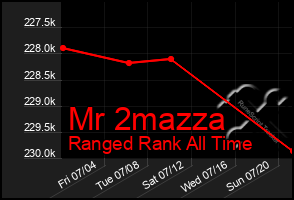 Total Graph of Mr 2mazza