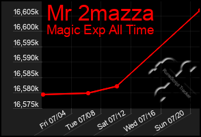 Total Graph of Mr 2mazza