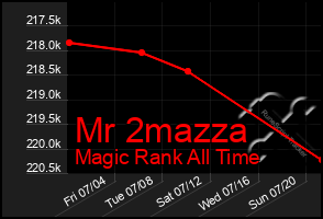 Total Graph of Mr 2mazza