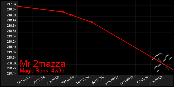 Last 31 Days Graph of Mr 2mazza