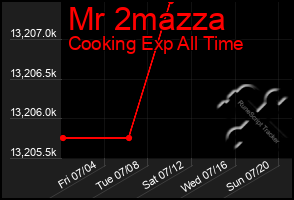 Total Graph of Mr 2mazza