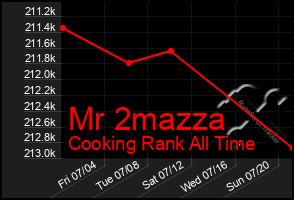 Total Graph of Mr 2mazza