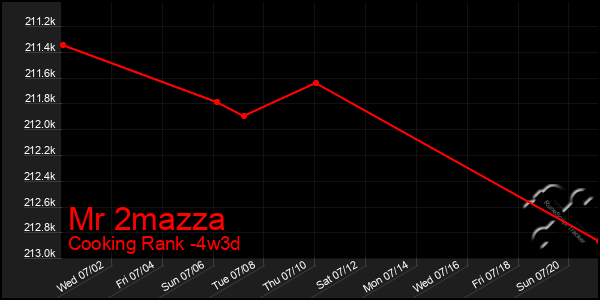 Last 31 Days Graph of Mr 2mazza