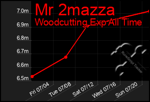 Total Graph of Mr 2mazza